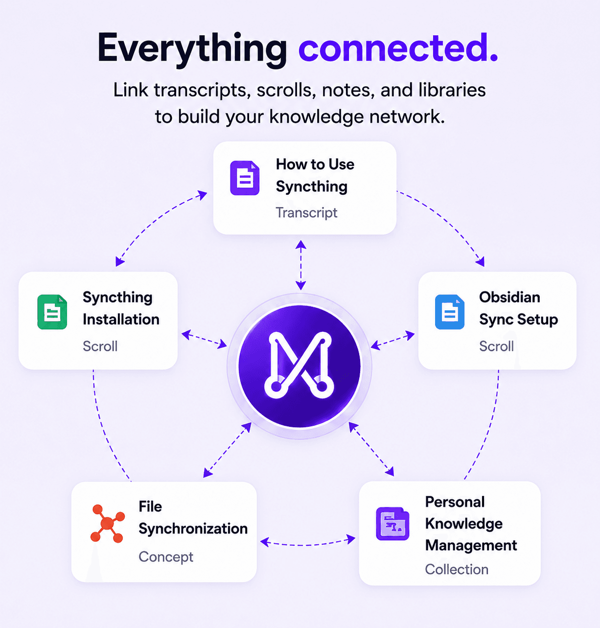 Everything connected: a transcript and its generated Scrolls link to installation notes, setup guides, concepts, and a Collection, forming a knowledge network.