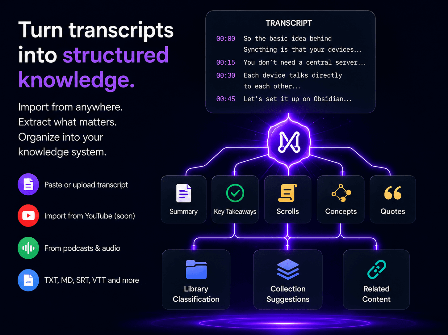 Turn transcripts into structured knowledge: paste or upload a transcript and Mnemata extracts a summary, key takeaways, Scrolls, concepts, and quotes, then suggests where they belong.